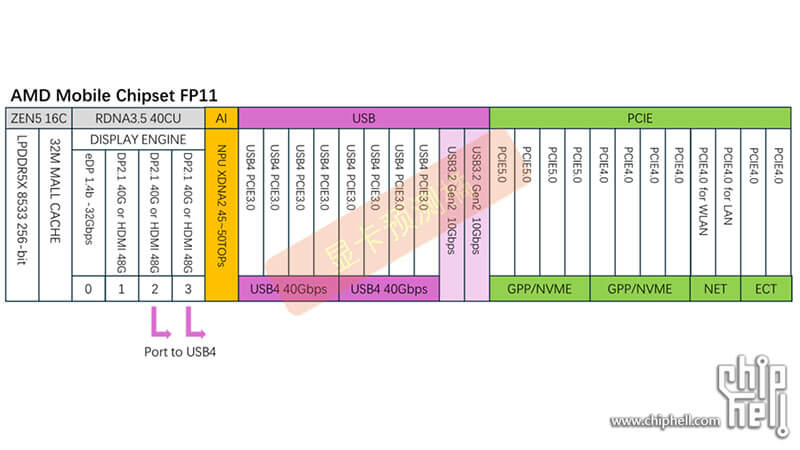 Lộ Diện Chip Di Động AMD Zen 5 Strix Halo Trên Nền Chiplet - Cấu Hình Khủng Bố